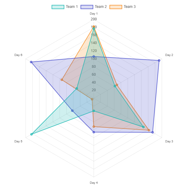 Blazor Radar Chart - API Documentation